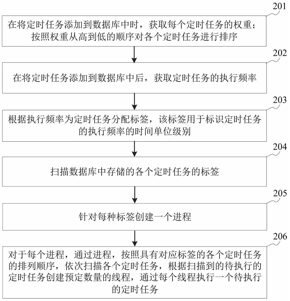 Timed task execution method and device, storage medium and equipment