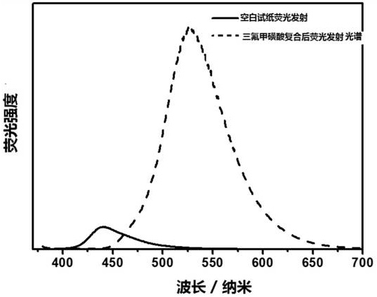 Organic acid property detection agent and method, test paper, preparation method and application