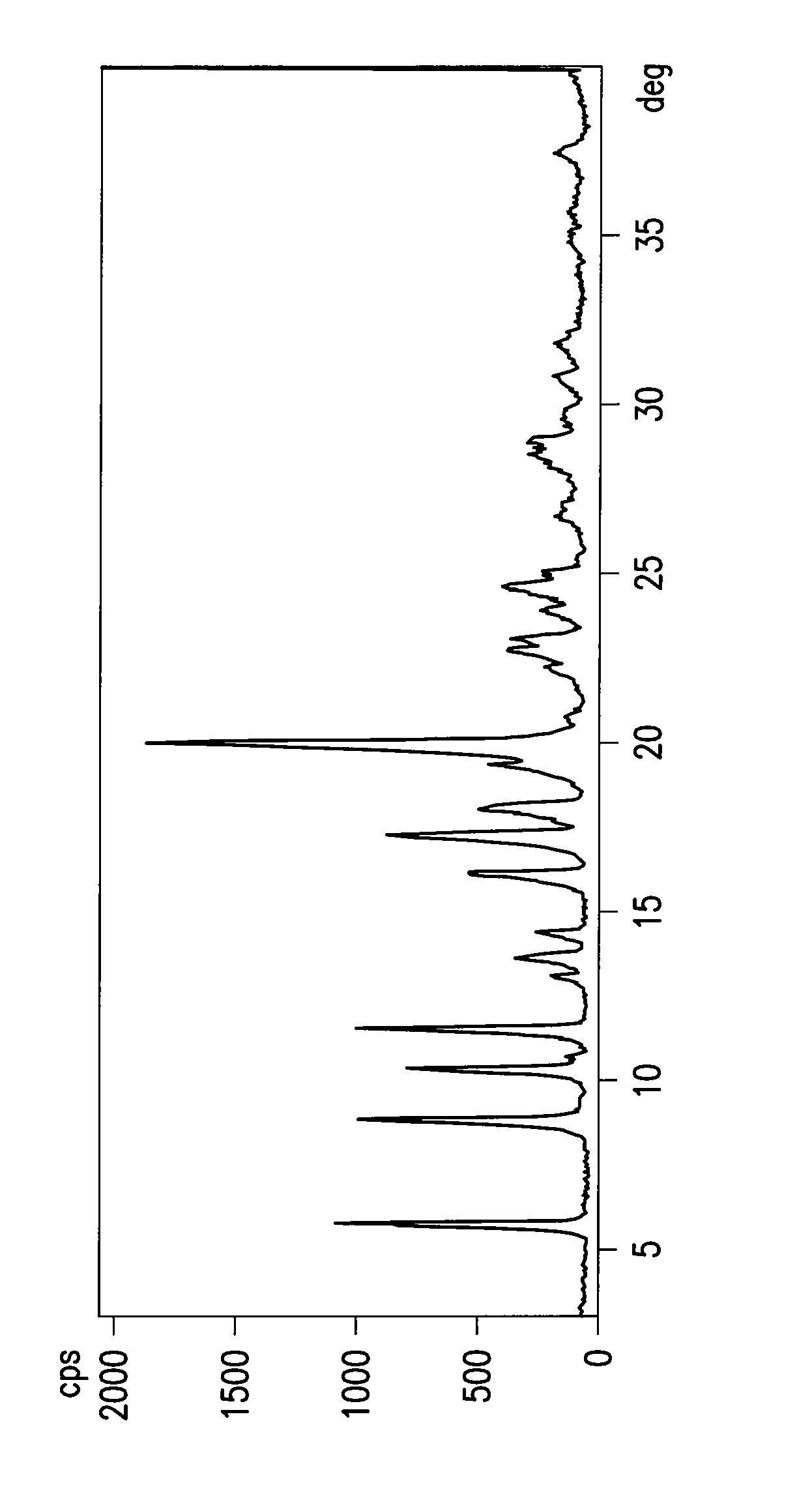 Process for the preparation of keto compounds