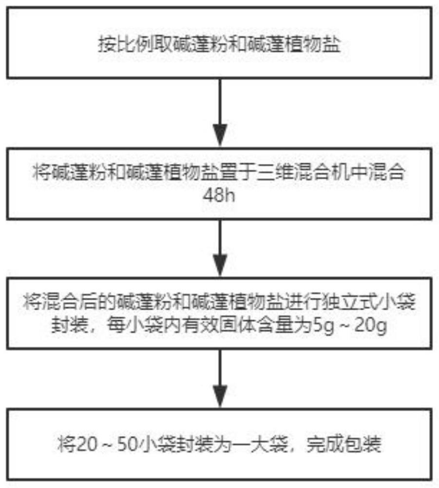 Suaeda glauca plant salt for bathing and preparation process and use method thereof