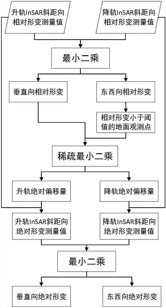 A Method of Monitoring Absolute Surface Deformation in Subsidence Area Using Lifting Rail Insar Without Ground Assistance