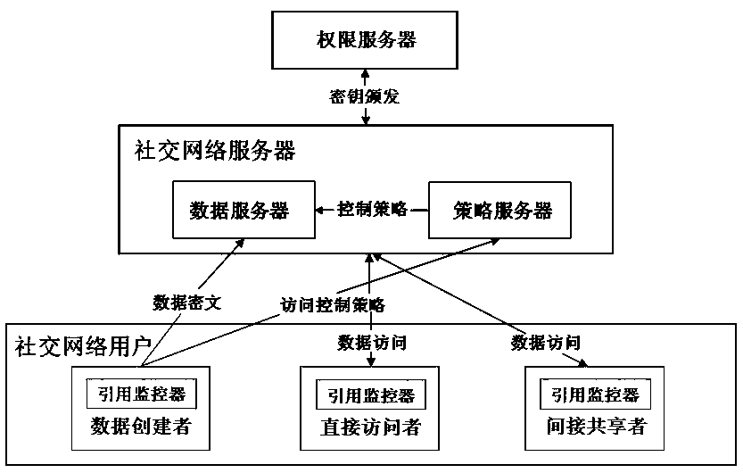 An access control method for private data of online social network users