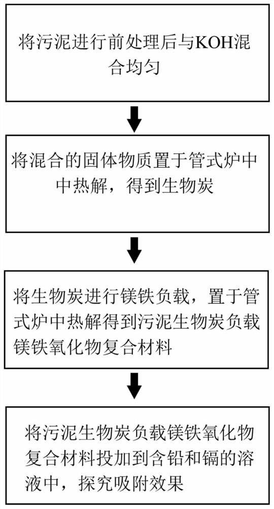 Sludge biochar loaded magnesium-iron oxide composite material for removing lead and cadmium in water as well as preparation method and application thereof