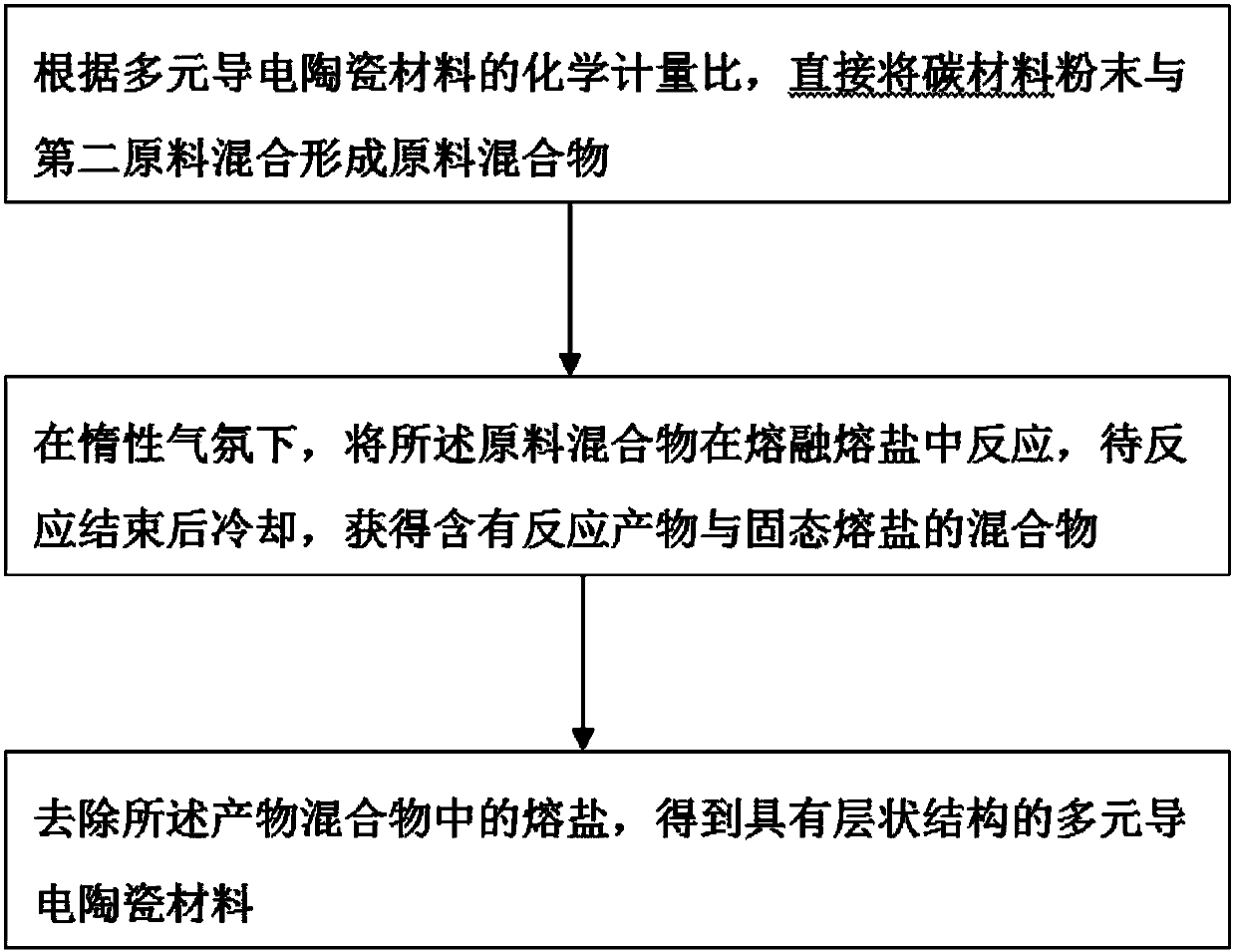 Preparation method and energy storage material of multiple conductive ceramic materials