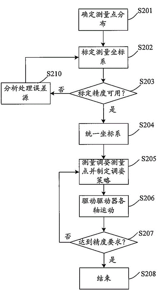 Docking measurement pose-adjusting method based on indoor GPS (iGPS)