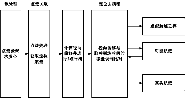 Method for solving location ambiguity of high-repetition frequency signals in long-baseline time difference location system