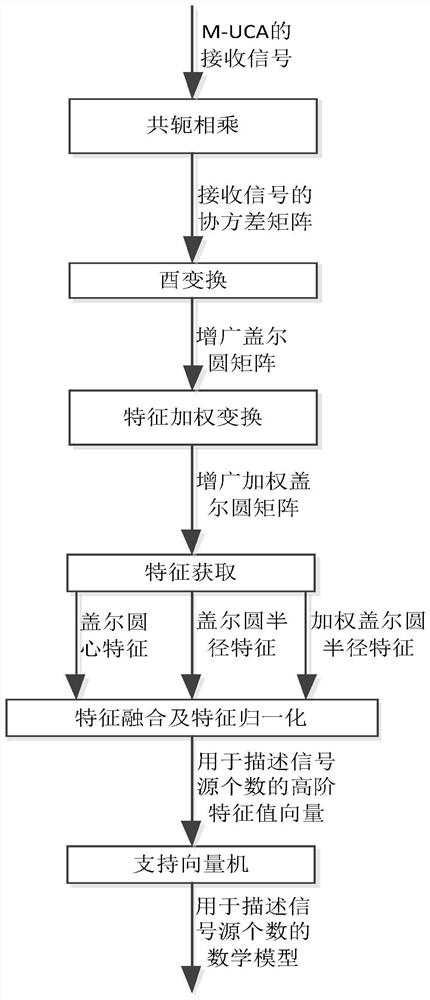 Information source number estimation modeling method based on augmented weighted Geier circle matrix