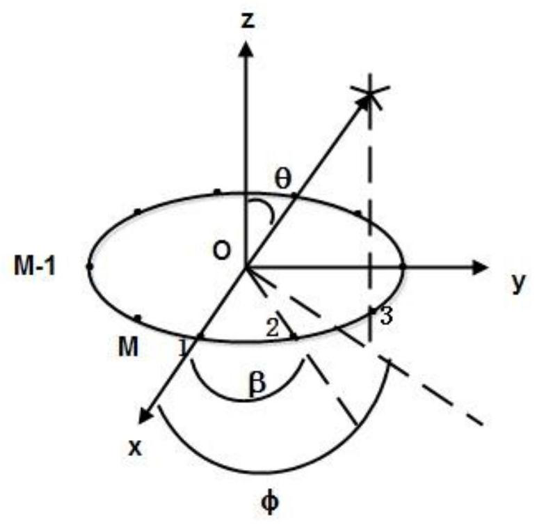 Information source number estimation modeling method based on augmented weighted Geier circle matrix