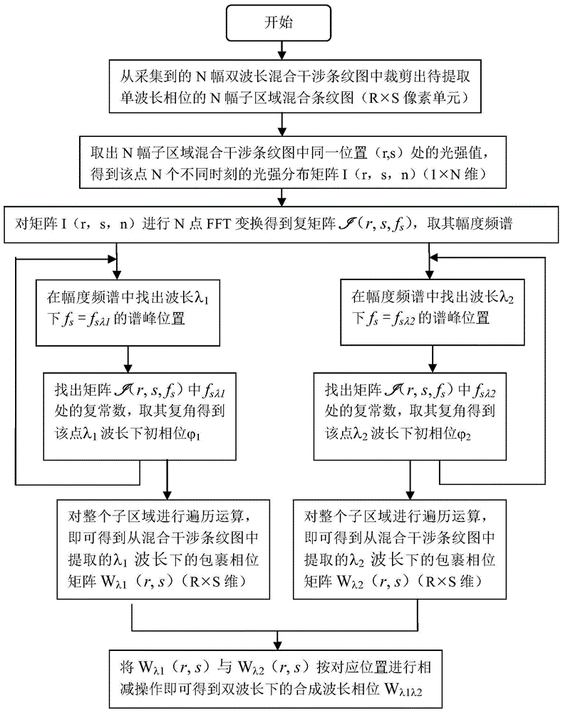 A Two-Wavelength Simultaneous Phase Shift Interferometry Method Based on Monochromatic CCD