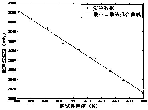 An ultrasonic measurement method for the internal temperature field of a uniform material component