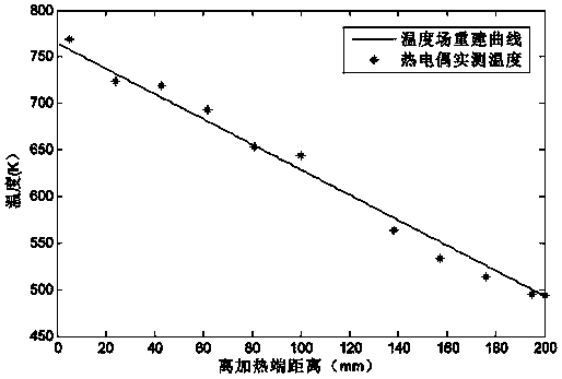 An ultrasonic measurement method for the internal temperature field of a uniform material component