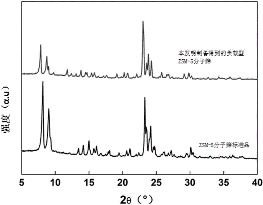 Precious metal loaded ZSM-5 molecular sieve, and preparation method and application thereof