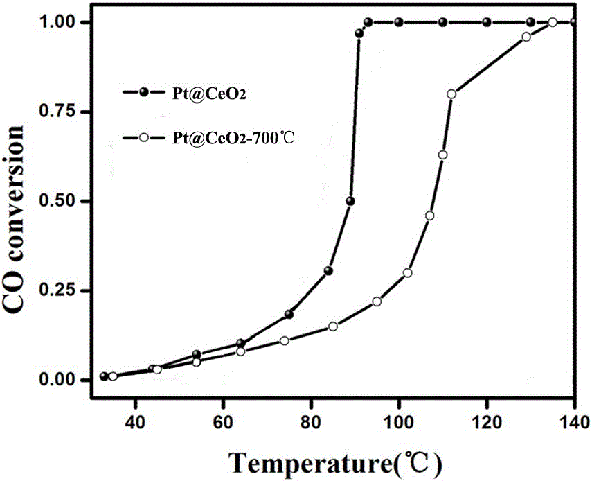 A mosaic type pt@ceo  <sub>2</sub> Preparation method of nanotube composite catalyst