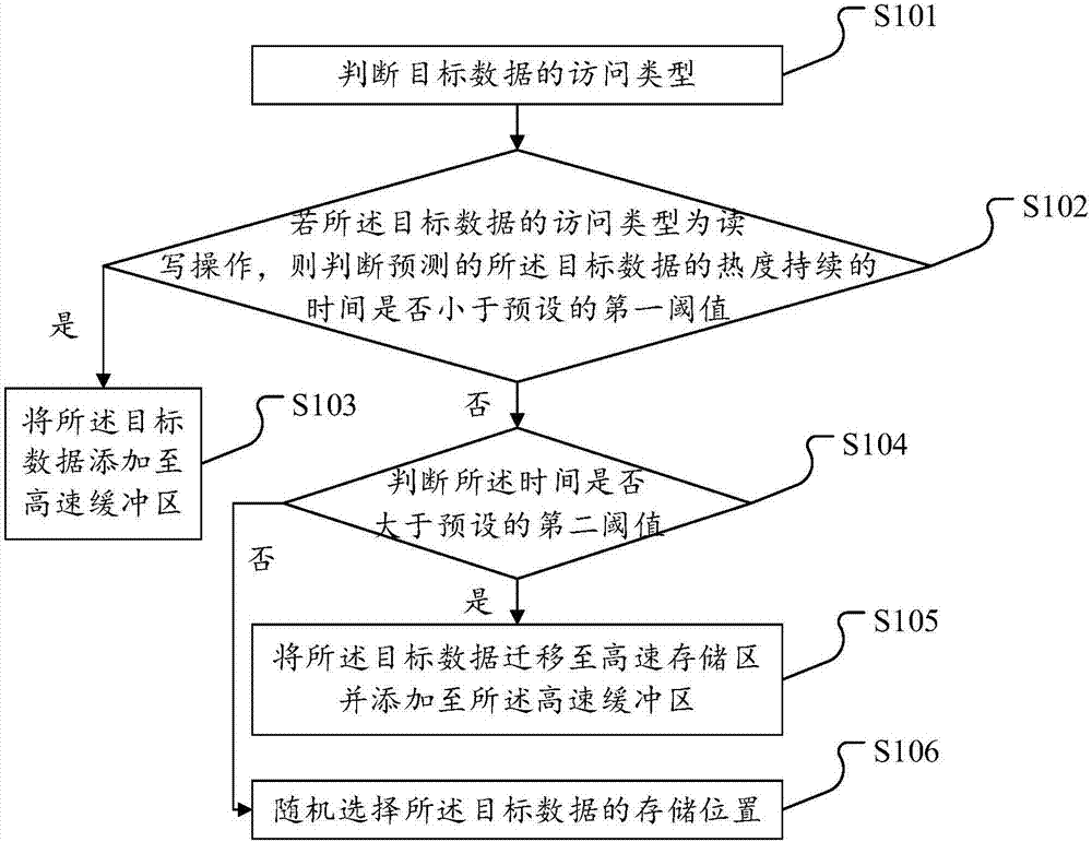 Data migration method, apparatus and device and storage medium