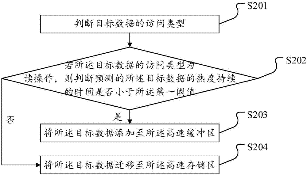 Data migration method, apparatus and device and storage medium