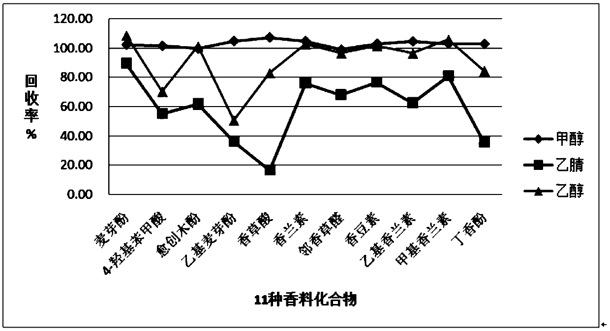 Detection method of flavoring additive in special medical use formula food