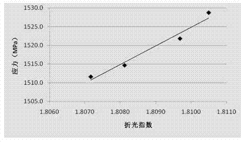 Method for detecting film stress distribution