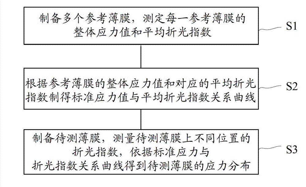 Method for detecting film stress distribution