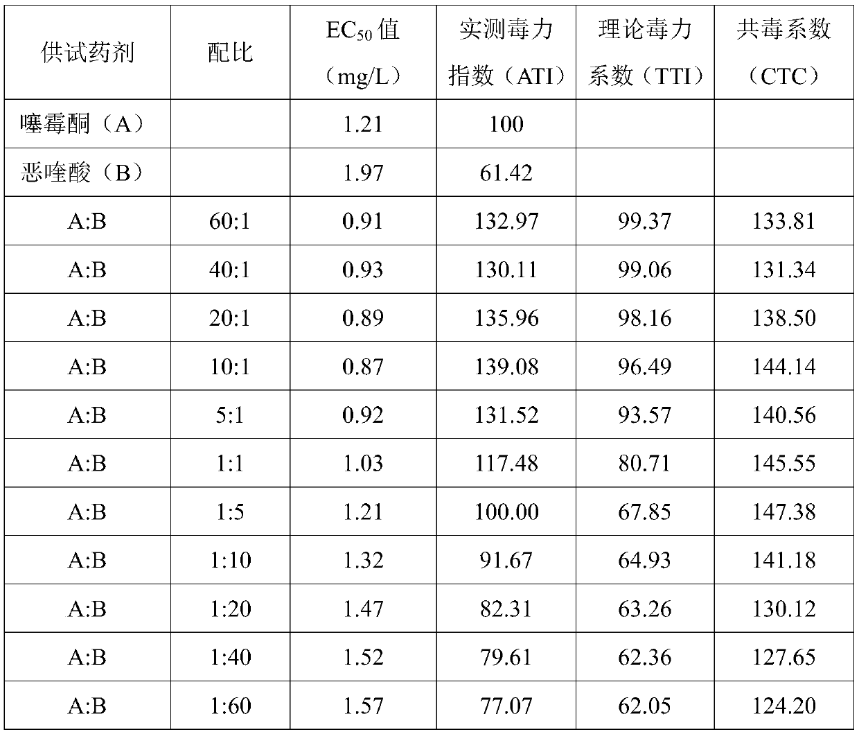 Sterilization composition with benziothiazolinone and oxolinic acid and application