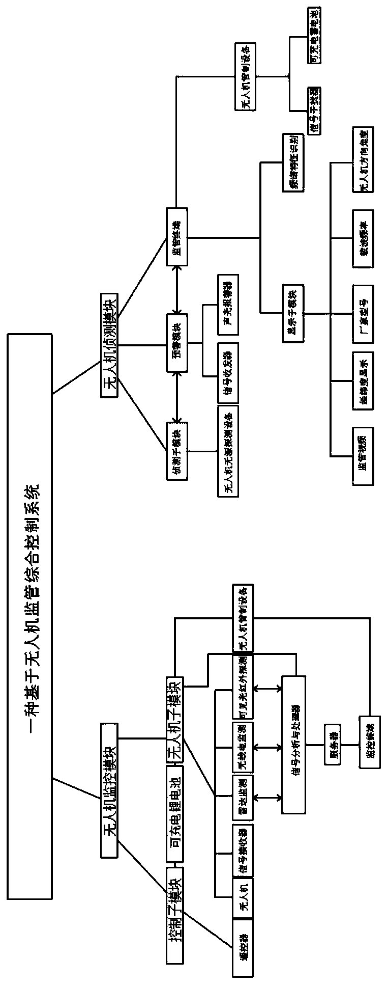 Supervision comprehensive control system based on unmanned aerial vehicle