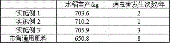 A kind of special organic fertilizer for rice and preparation method thereof