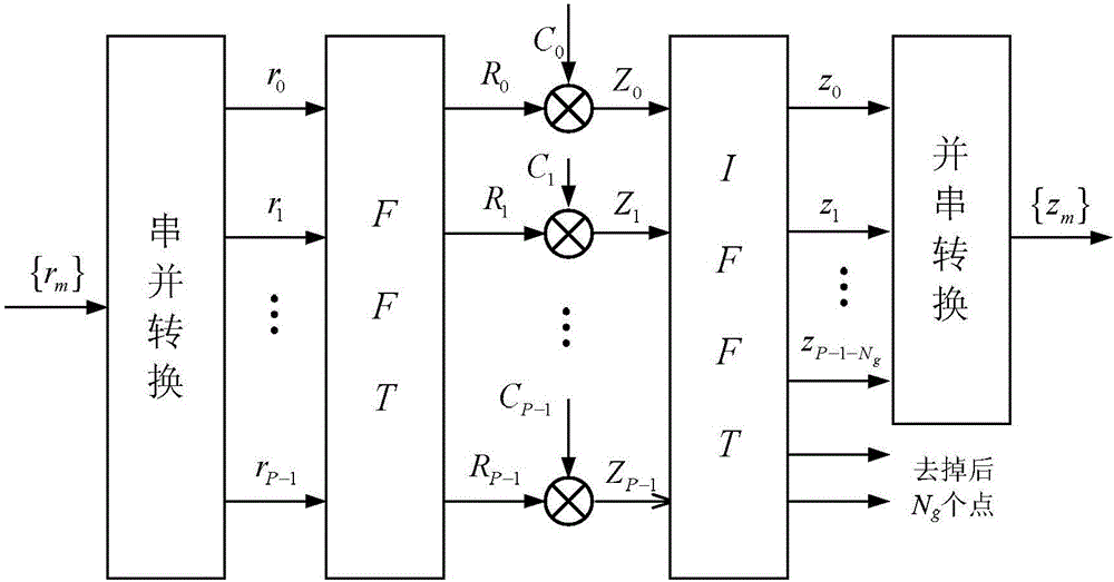 Single carrier frequency domain equalization method of mobile communication of low-orbit satellites