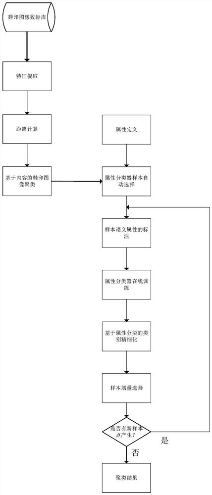 Shoeprint image clustering method guided by interactive text semantic attributes