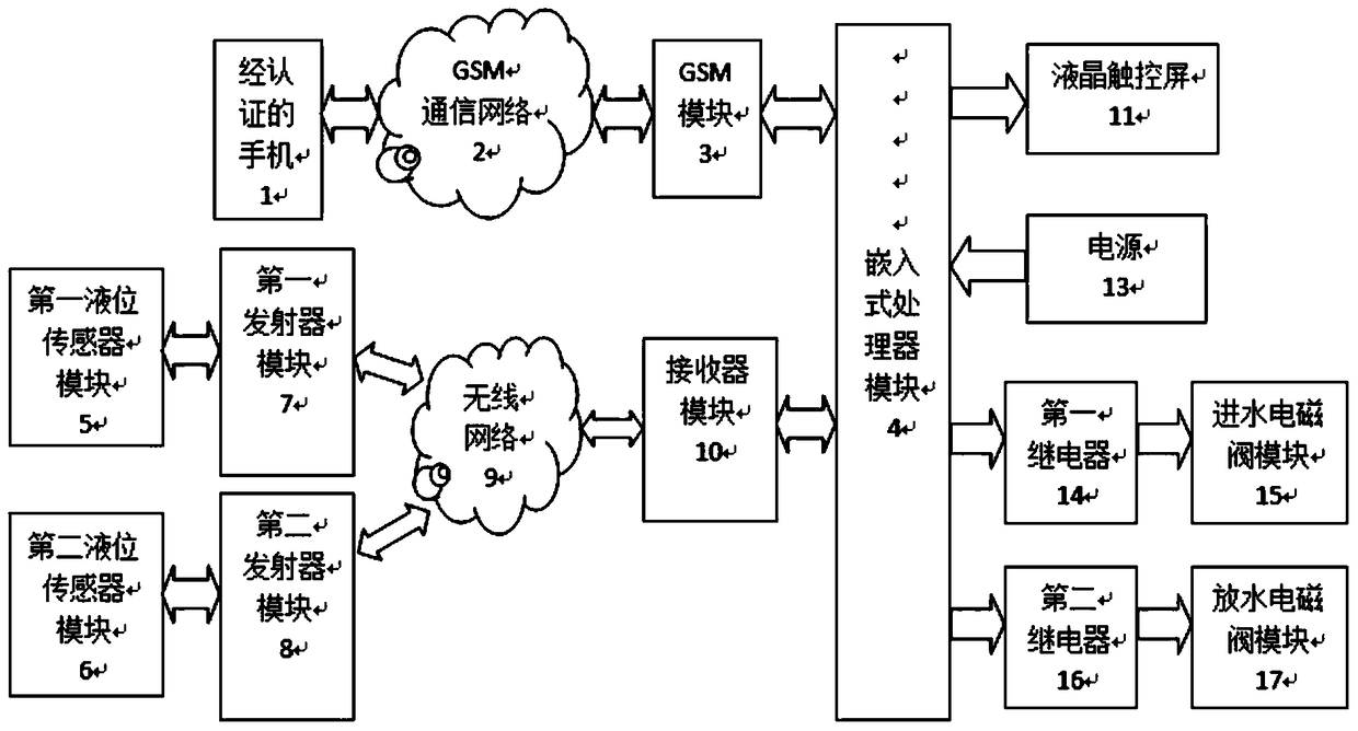 An automatic liquid level control system and control method for a ship model test pool