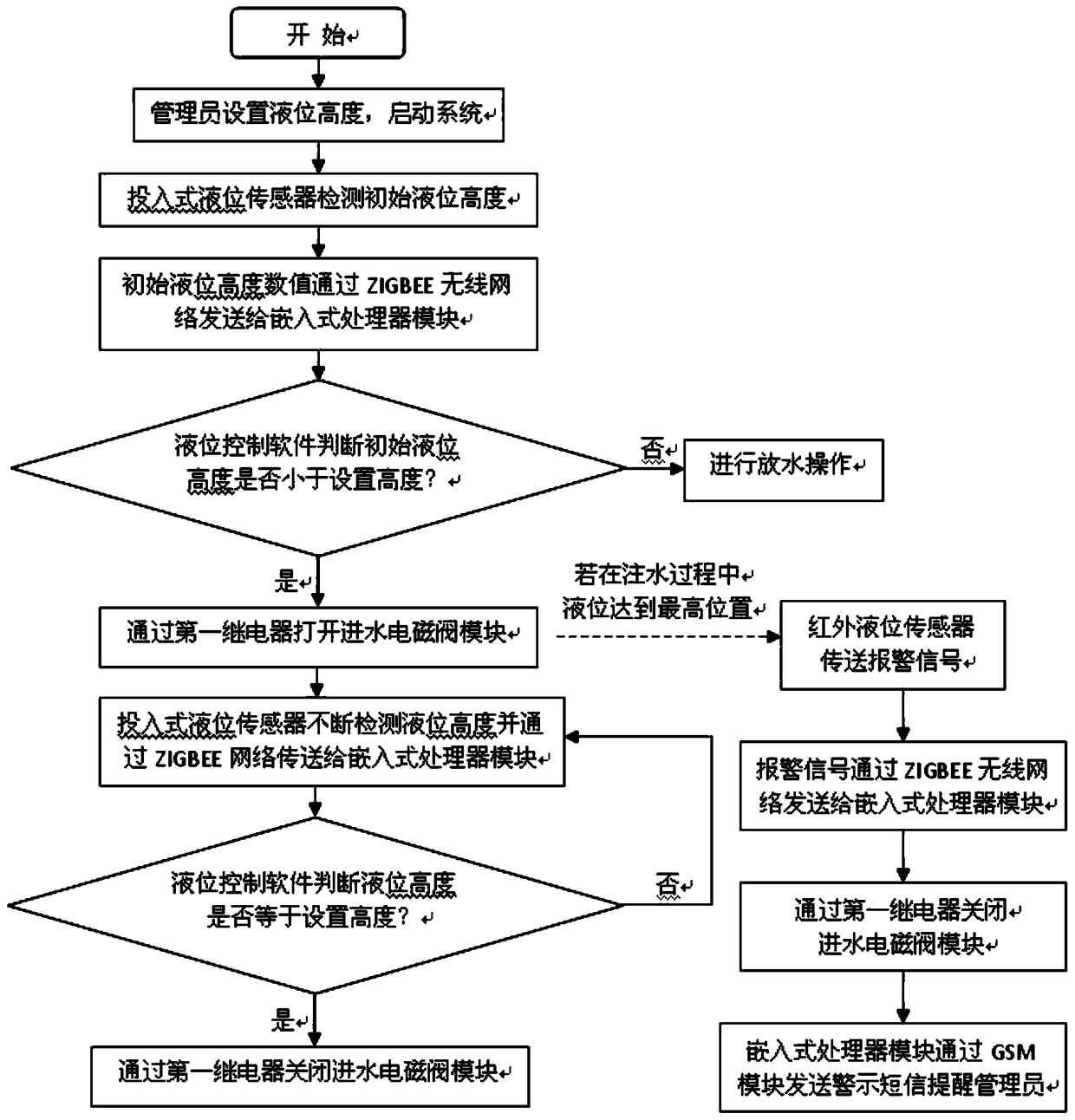 An automatic liquid level control system and control method for a ship model test pool