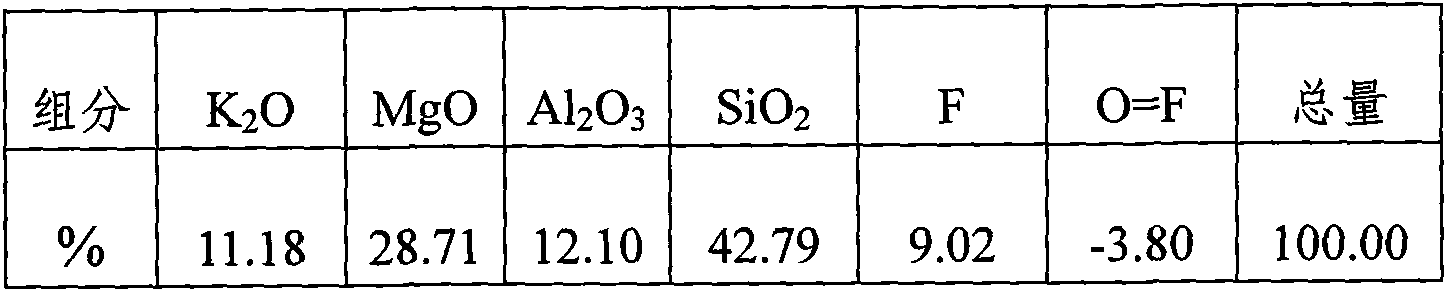 Synthetic mica prepared from calcined talcum and preparation method and processing method of fluorophlogopite powder and fluorophlogopite pearlescent pigment