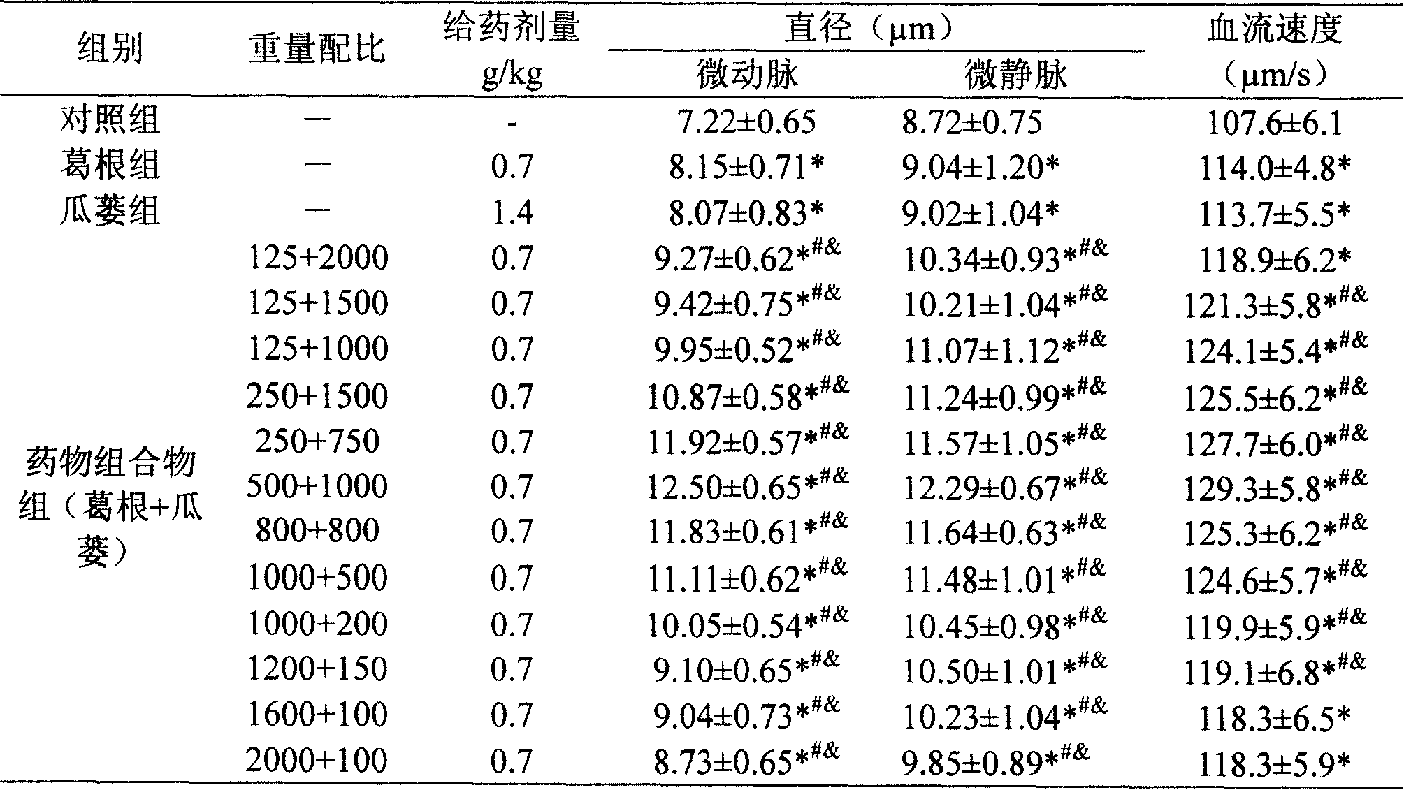 Medicinal composition containing kudzu root or its extract and mongolian snakegourd or its extract