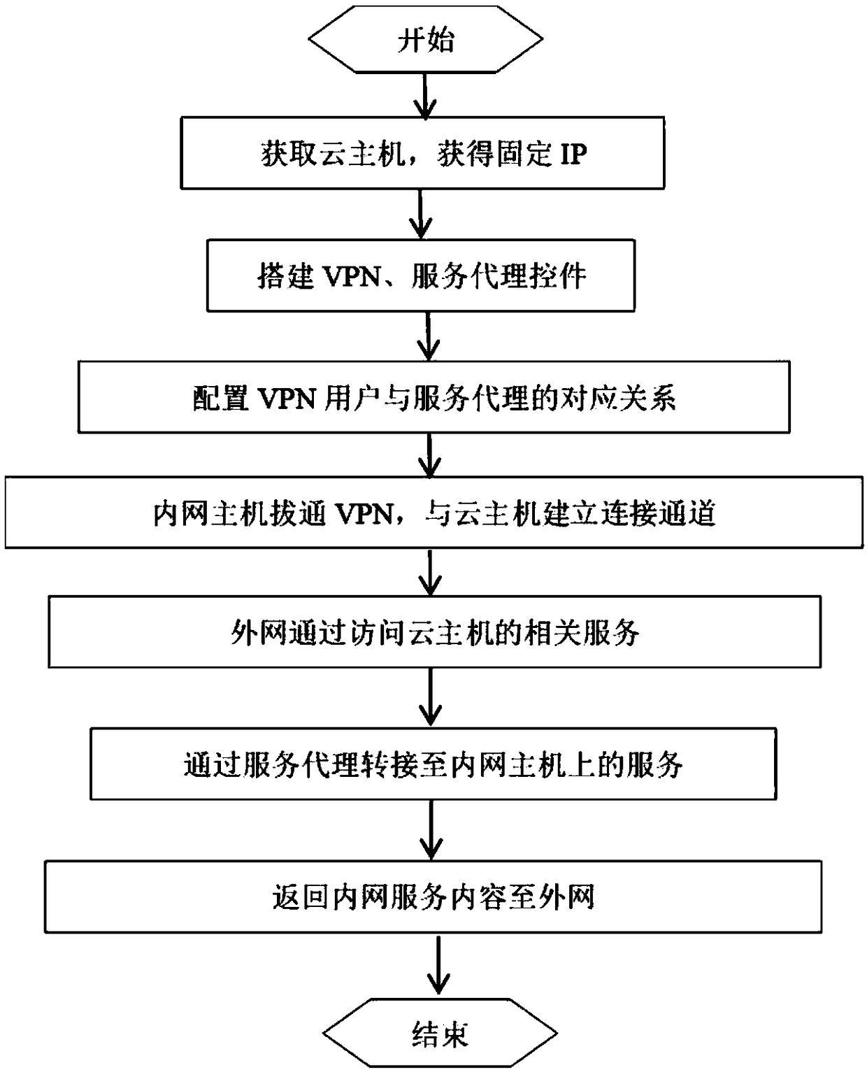 Method for performing cross-network service access based on cloud host