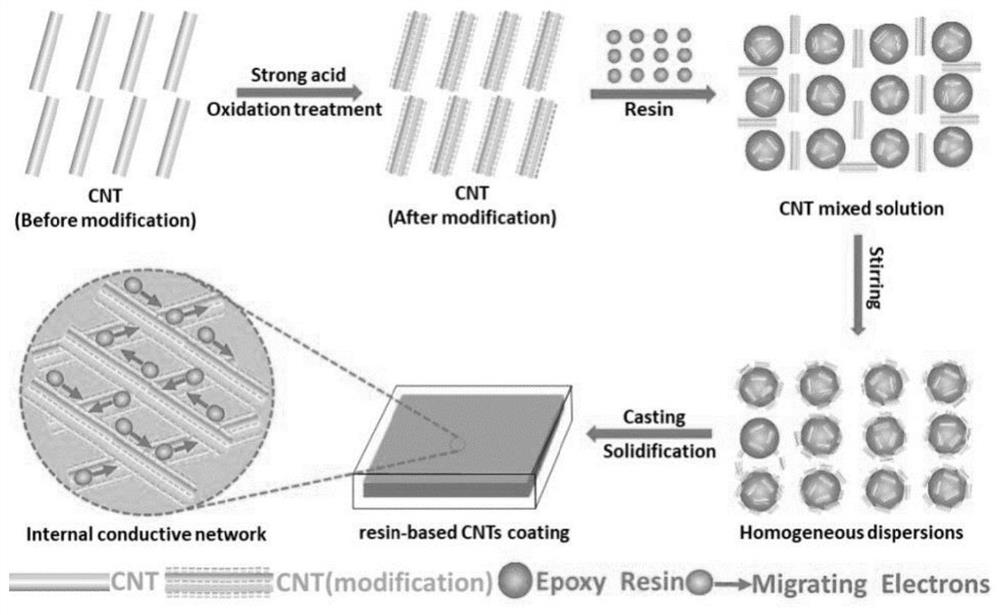 A kind of preparation method of ultrathin carbon nanotube wave absorbing coating material