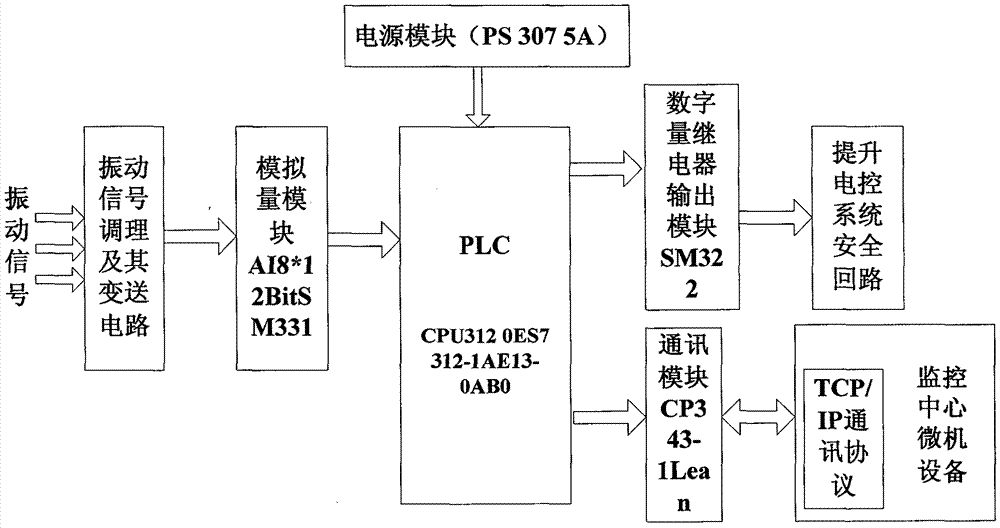 Vertical shaft hoist main shaft vibration detection method based on finite element analysis method