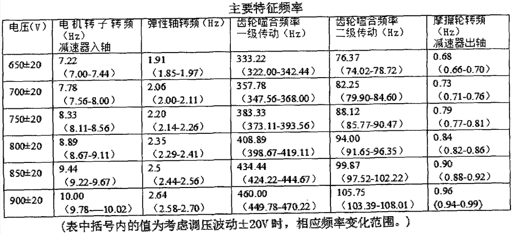 Vertical shaft hoist main shaft vibration detection method based on finite element analysis method