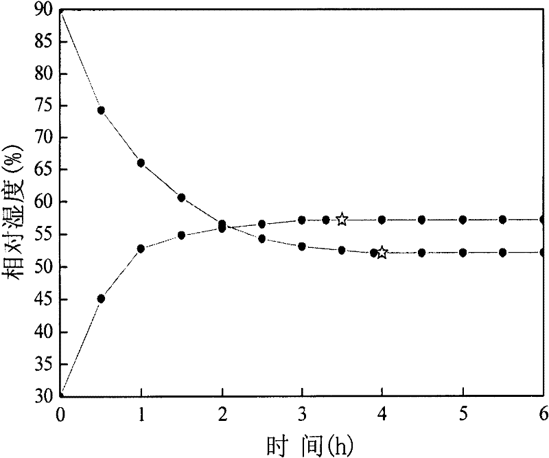 Method for preparing high-efficiency composite humidity controlling agent