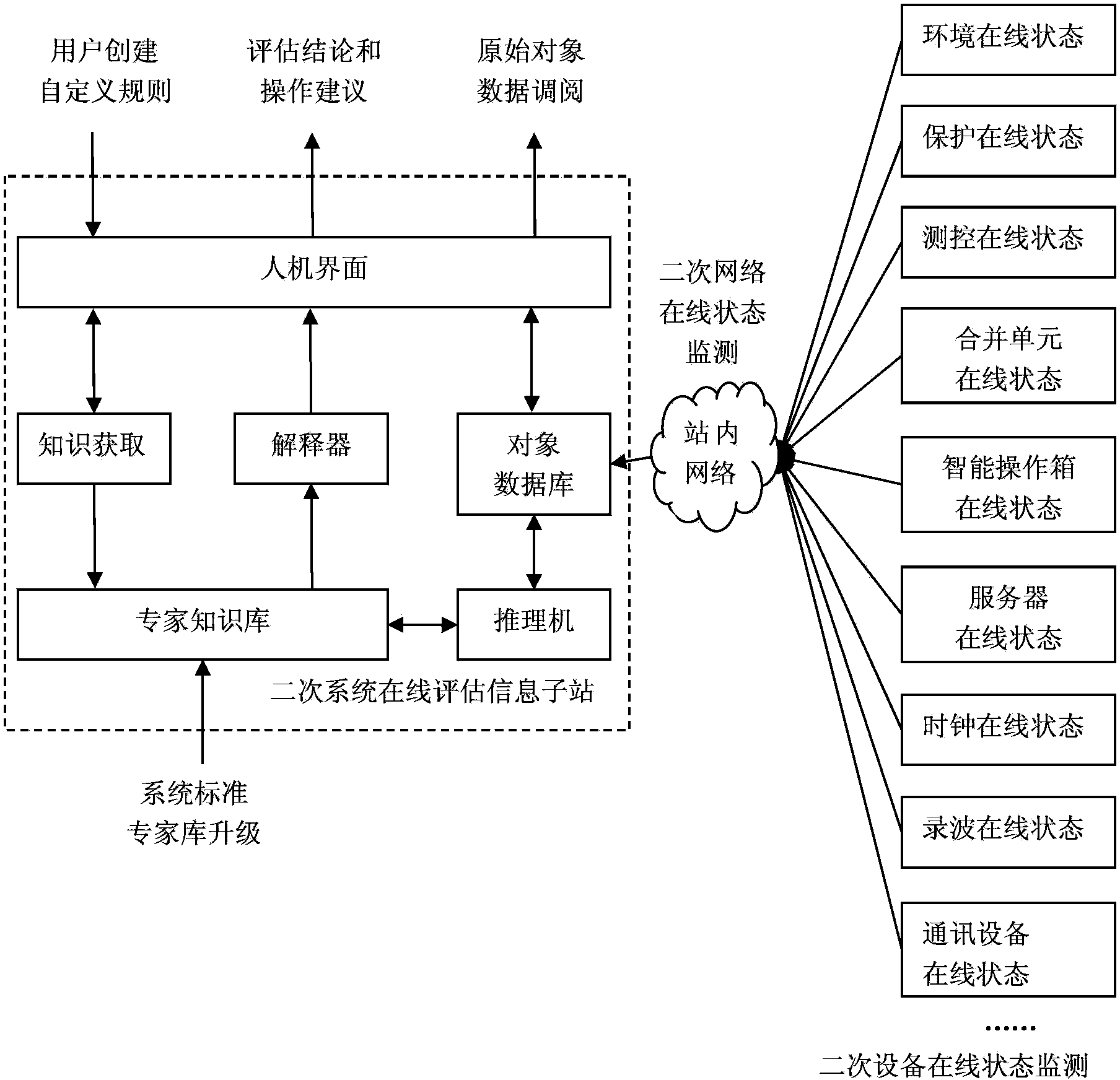 On-line state evaluation method for secondary system of intelligent substation