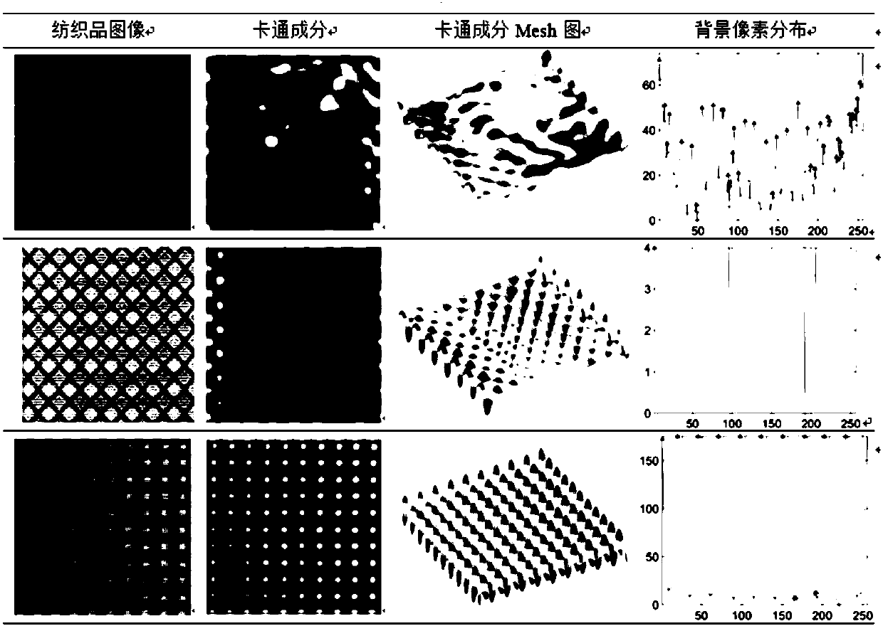 Textile defect detection method based on peak value threshold, rotation calibration and mixed characteristic