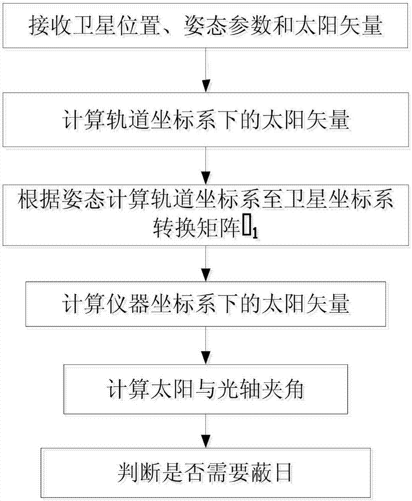 Automatic sunshine avoiding method for space to ground observation apparatus