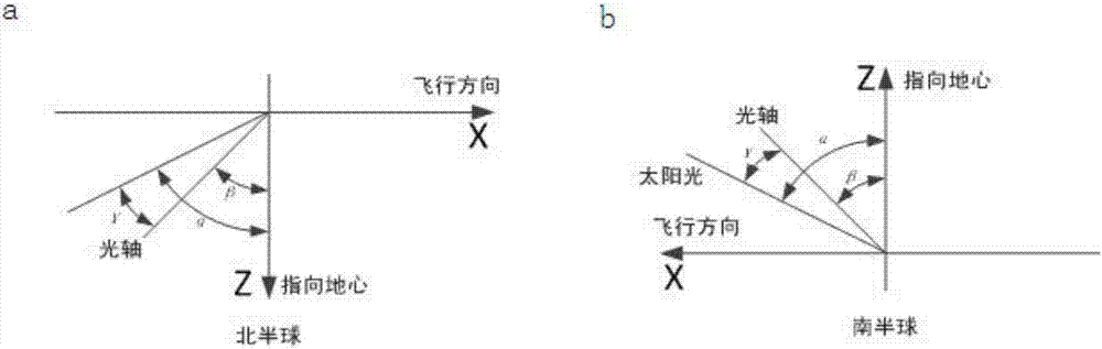 Automatic sunshine avoiding method for space to ground observation apparatus