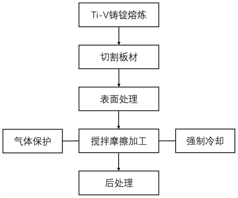 Processing method for refining Ti-V alloy grains