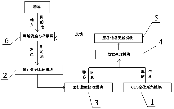 A smart tourism transportation system and management method