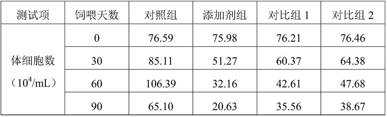 Feed additive for improving immunity of cows in milk production period by use of perilla and preparation method of feed additive