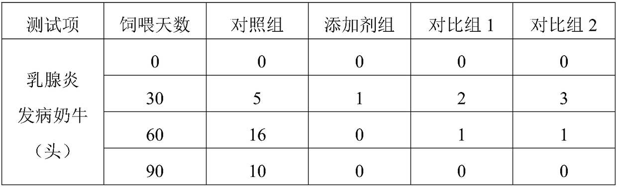 Feed additive for improving immunity of cows in milk production period by use of perilla and preparation method of feed additive