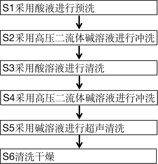 Method for cleaning etched semiconductor wafer