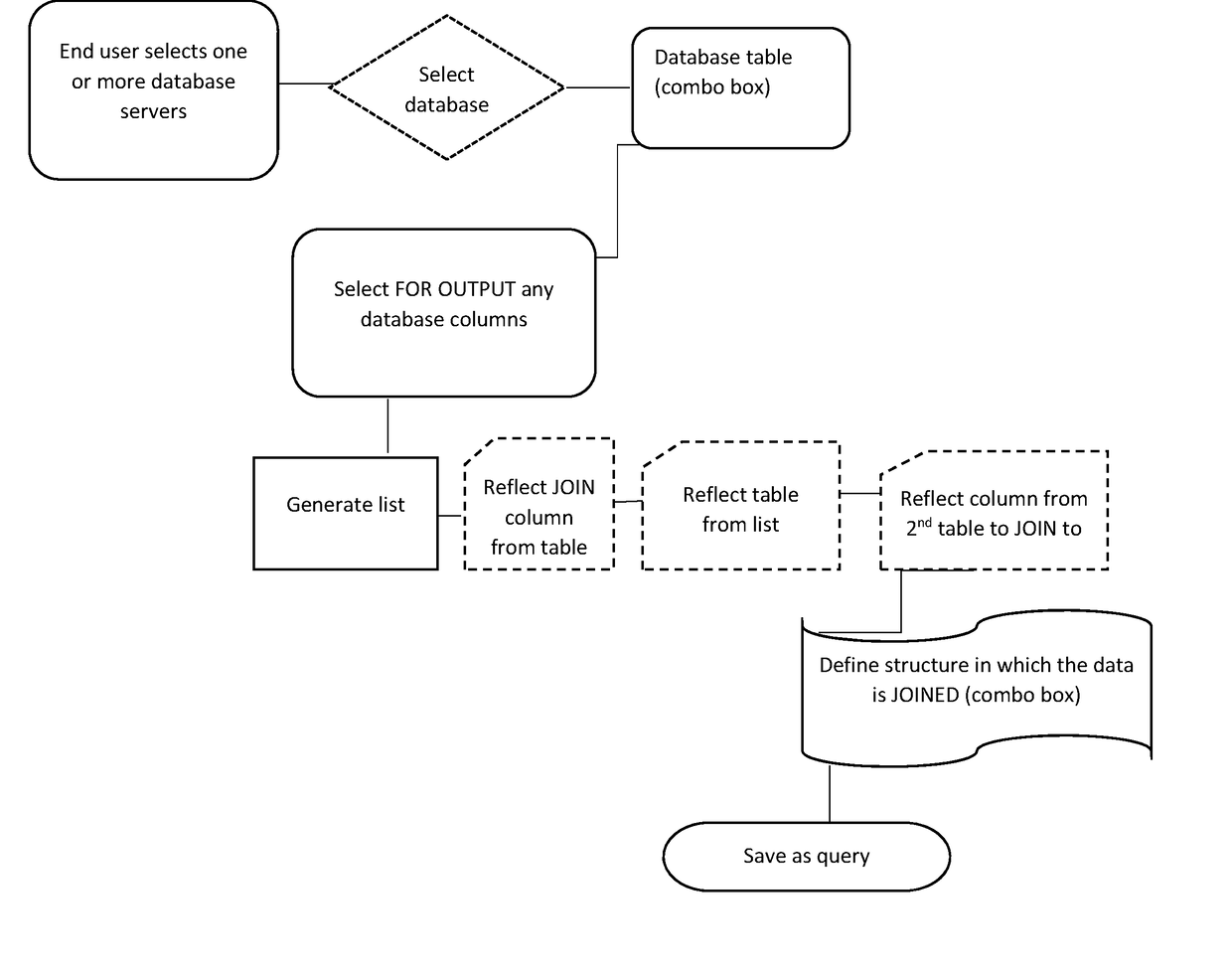 Method for database integration using a GUI to generate SQL queries