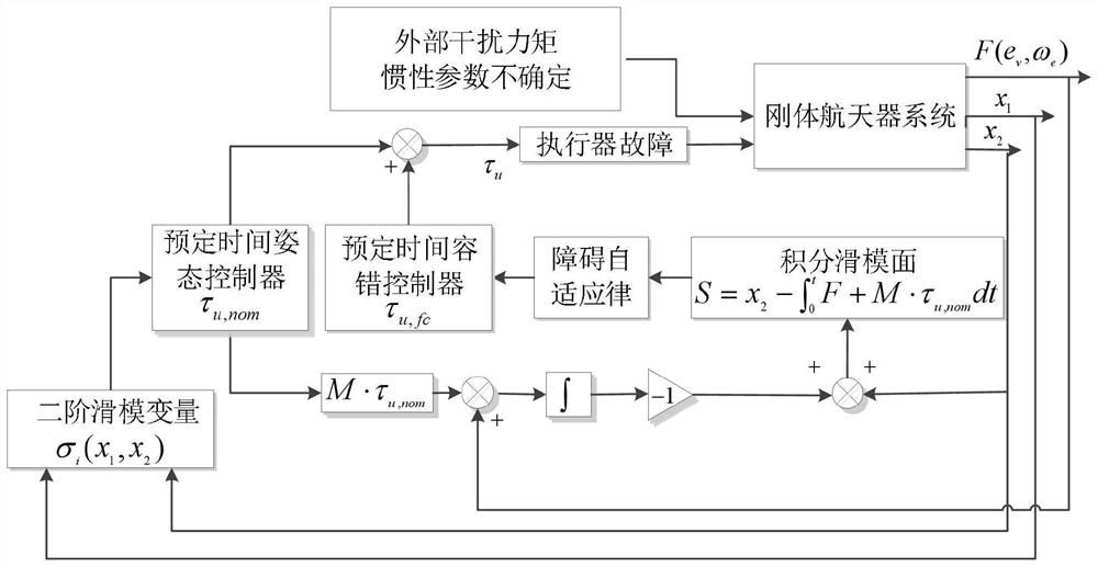 Rigid spacecraft preset time fault-tolerant attitude control strategy