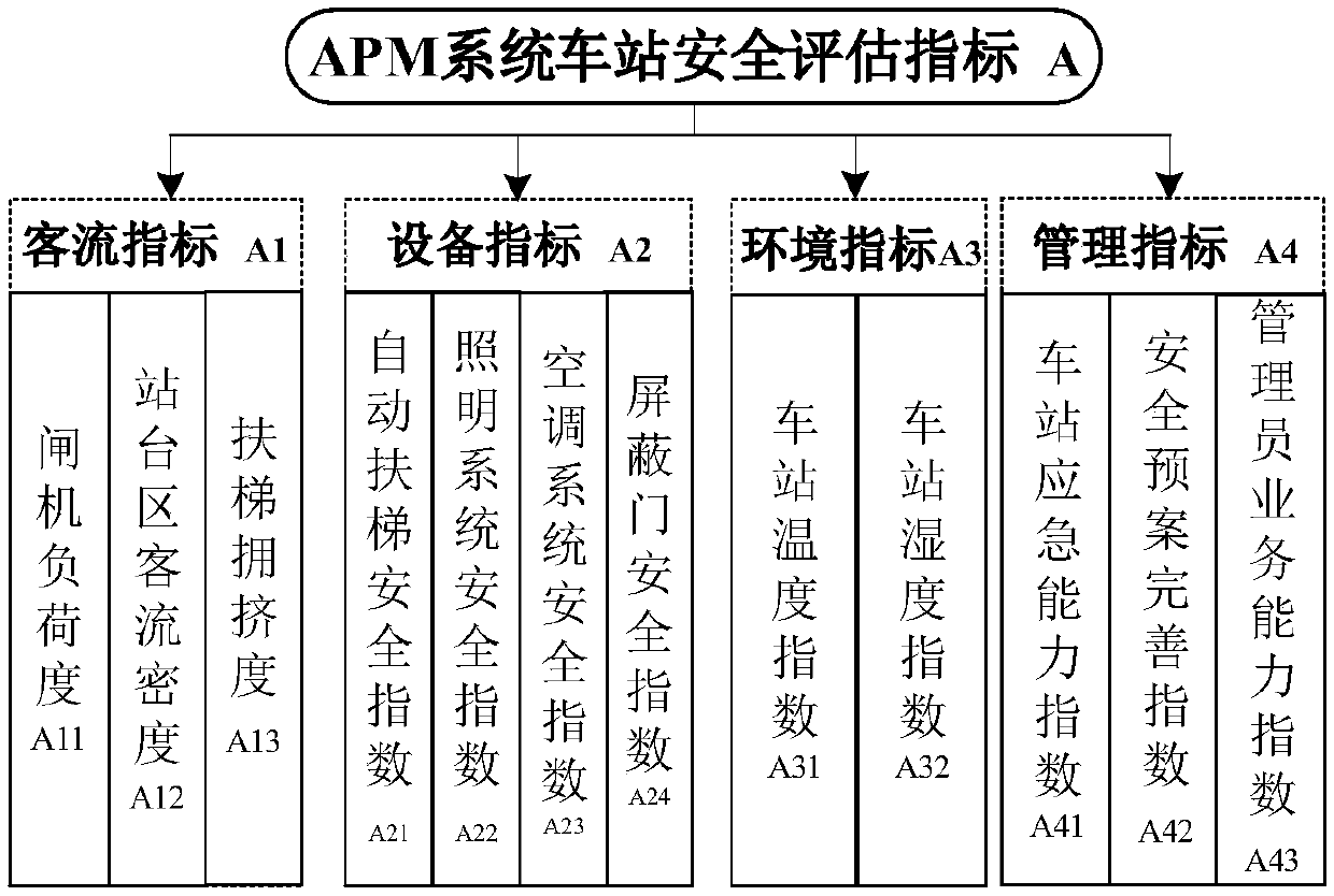 Station and line operation safety evaluation method of a hub airport passenger shortcut system