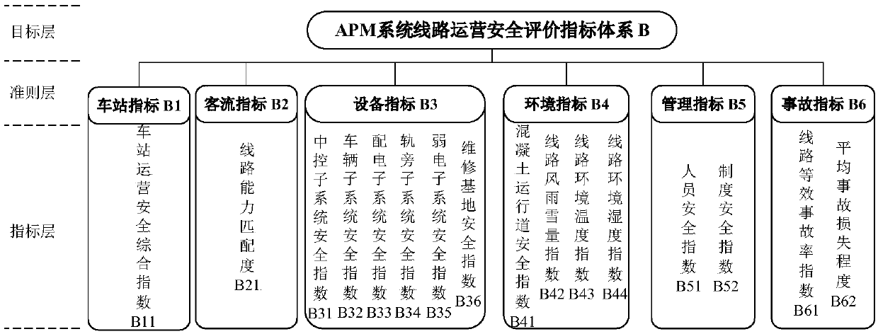 Station and line operation safety evaluation method of a hub airport passenger shortcut system