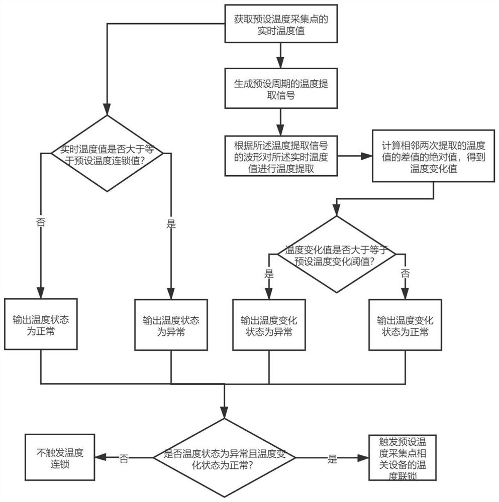 Temperature interlocking judgment method, system and equipment